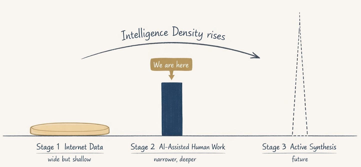 Three stages of the AI data race